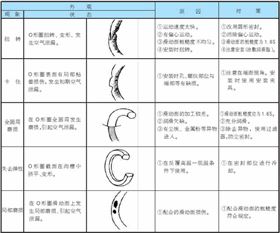 液壓密封圈問題及對策